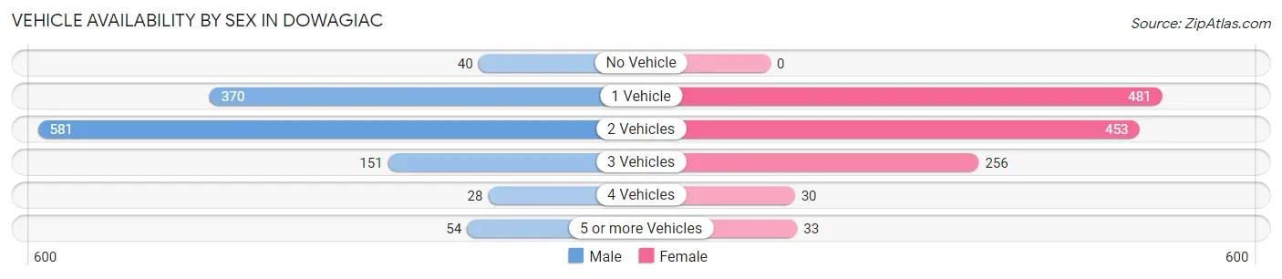 Vehicle Availability by Sex in Dowagiac