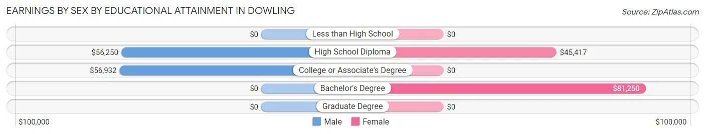 Earnings by Sex by Educational Attainment in Dowling