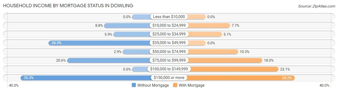 Household Income by Mortgage Status in Dowling