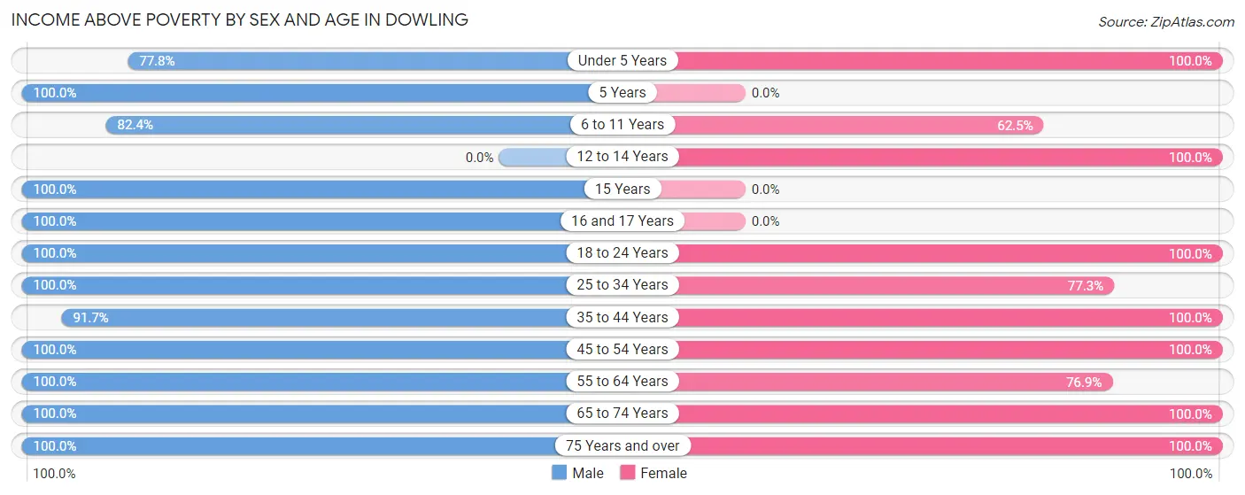 Income Above Poverty by Sex and Age in Dowling