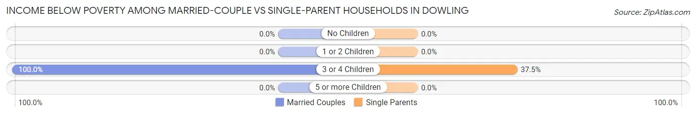 Income Below Poverty Among Married-Couple vs Single-Parent Households in Dowling
