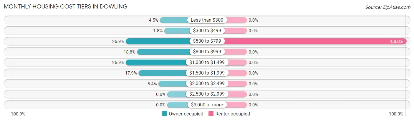 Monthly Housing Cost Tiers in Dowling