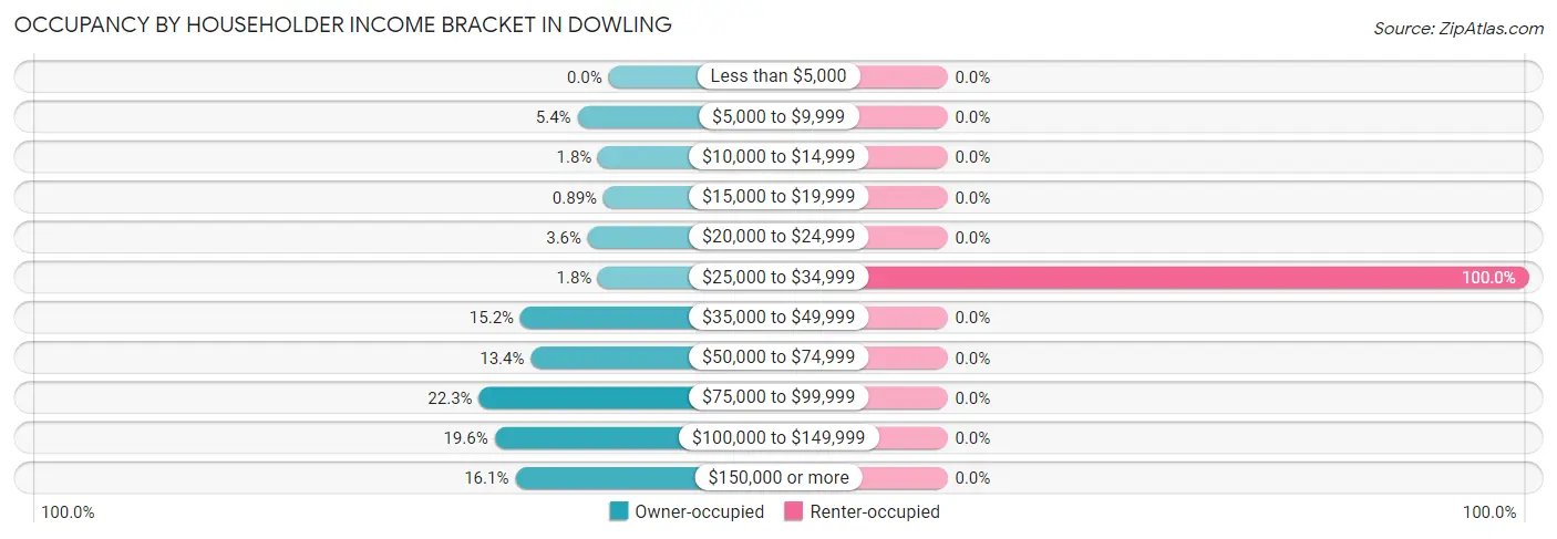 Occupancy by Householder Income Bracket in Dowling