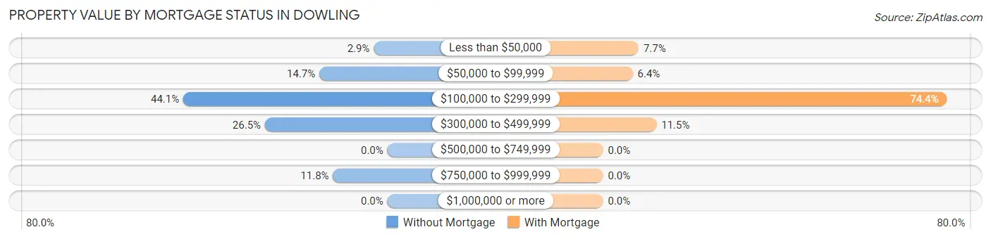 Property Value by Mortgage Status in Dowling