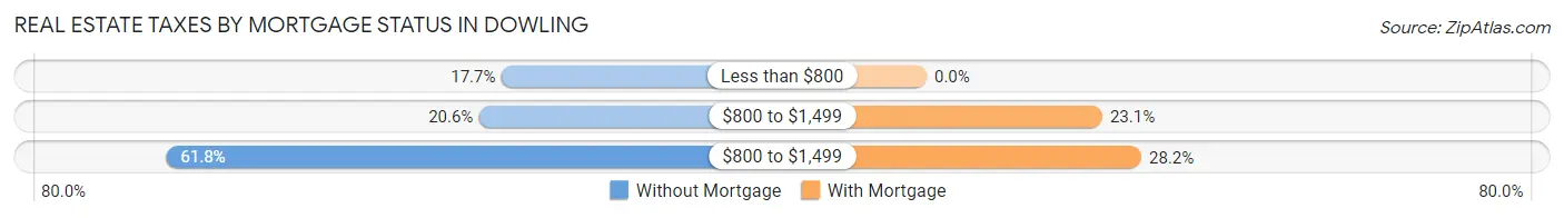 Real Estate Taxes by Mortgage Status in Dowling