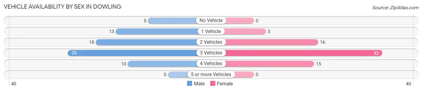 Vehicle Availability by Sex in Dowling