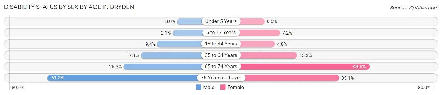 Disability Status by Sex by Age in Dryden