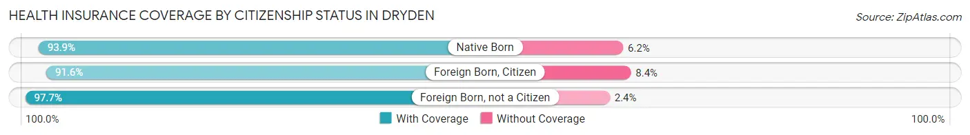 Health Insurance Coverage by Citizenship Status in Dryden