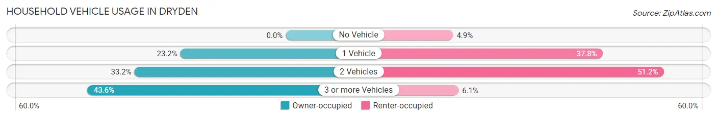 Household Vehicle Usage in Dryden