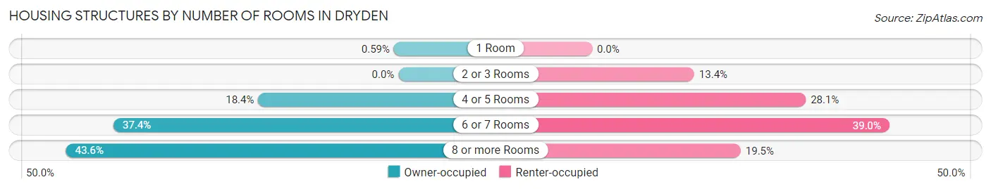 Housing Structures by Number of Rooms in Dryden
