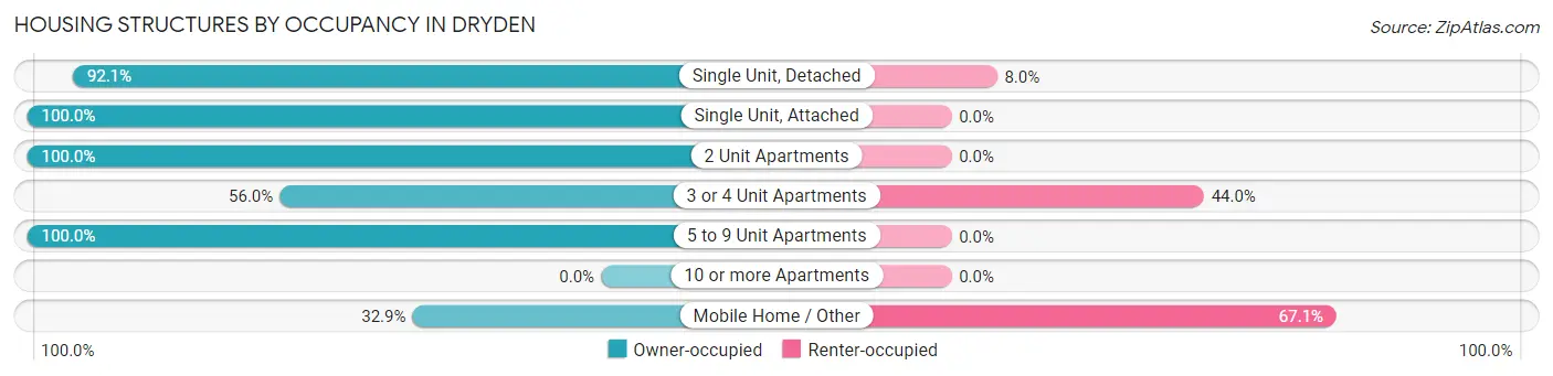 Housing Structures by Occupancy in Dryden