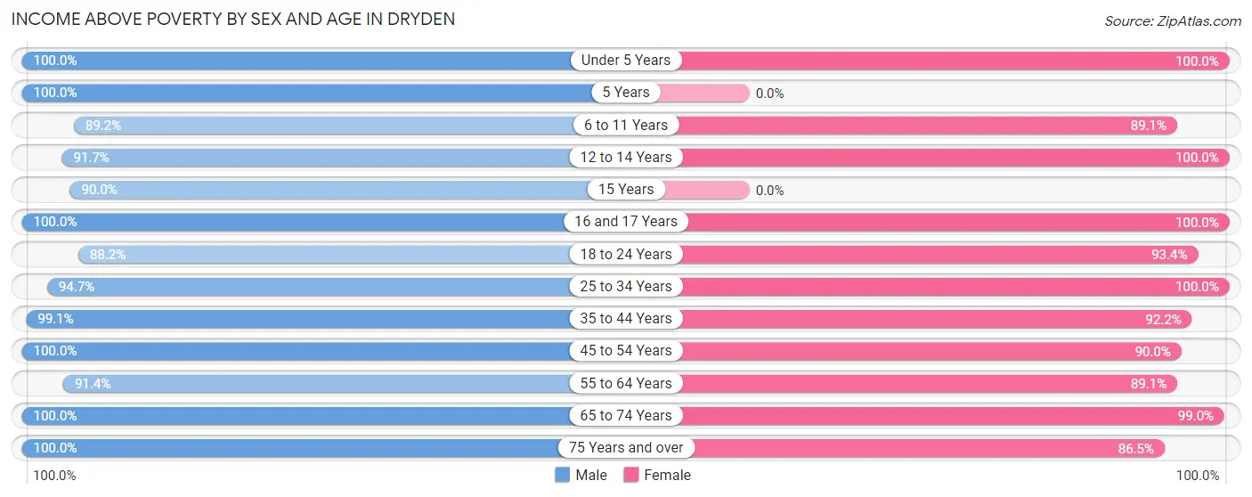 Income Above Poverty by Sex and Age in Dryden