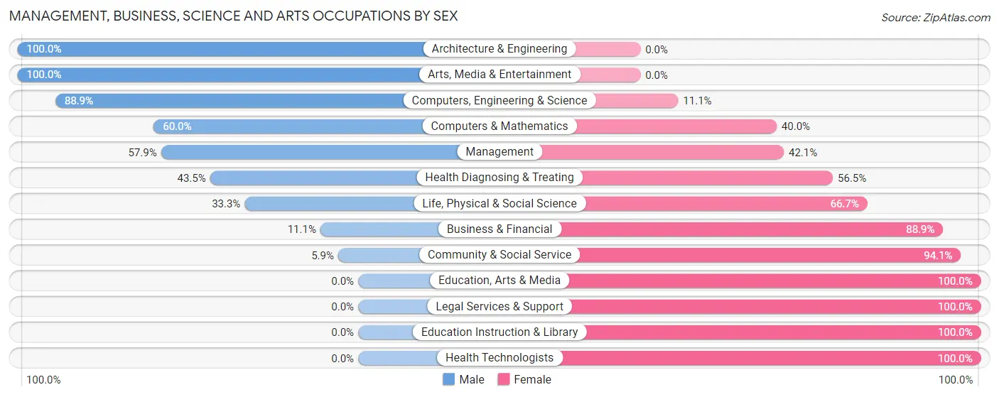 Management, Business, Science and Arts Occupations by Sex in Dryden