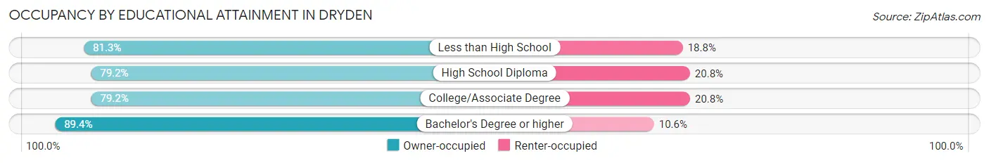 Occupancy by Educational Attainment in Dryden