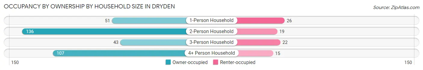 Occupancy by Ownership by Household Size in Dryden