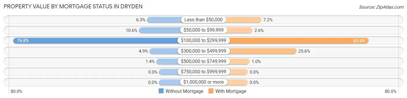 Property Value by Mortgage Status in Dryden