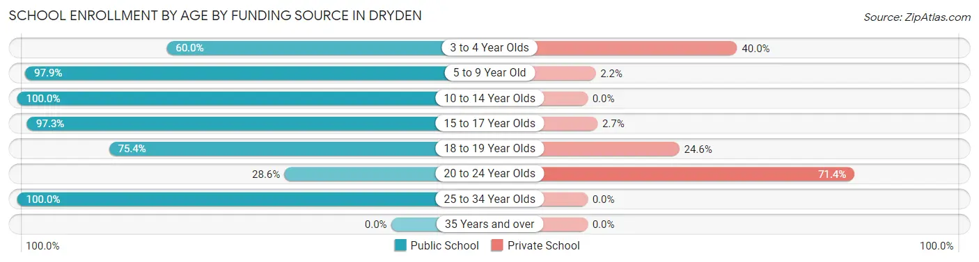 School Enrollment by Age by Funding Source in Dryden