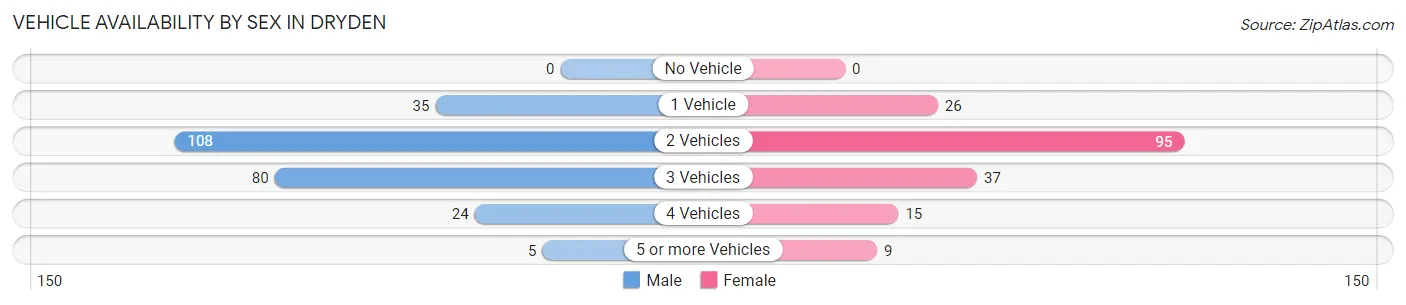 Vehicle Availability by Sex in Dryden