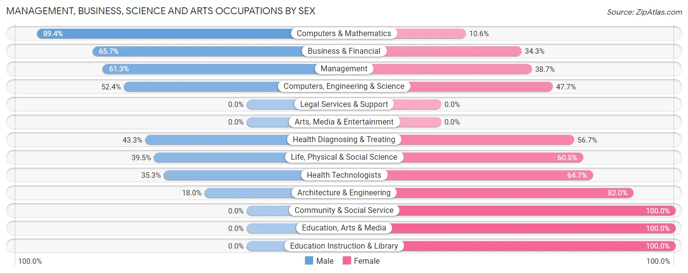 Management, Business, Science and Arts Occupations by Sex in Dundee