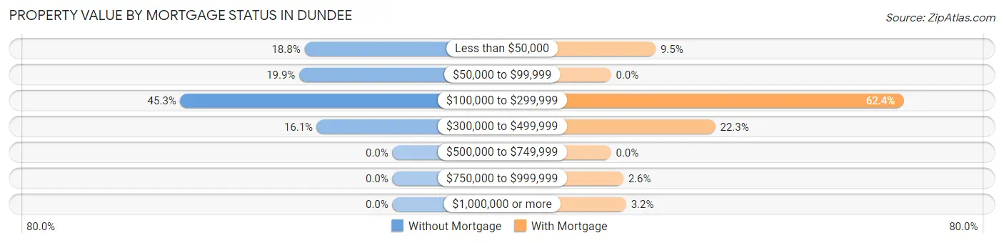 Property Value by Mortgage Status in Dundee