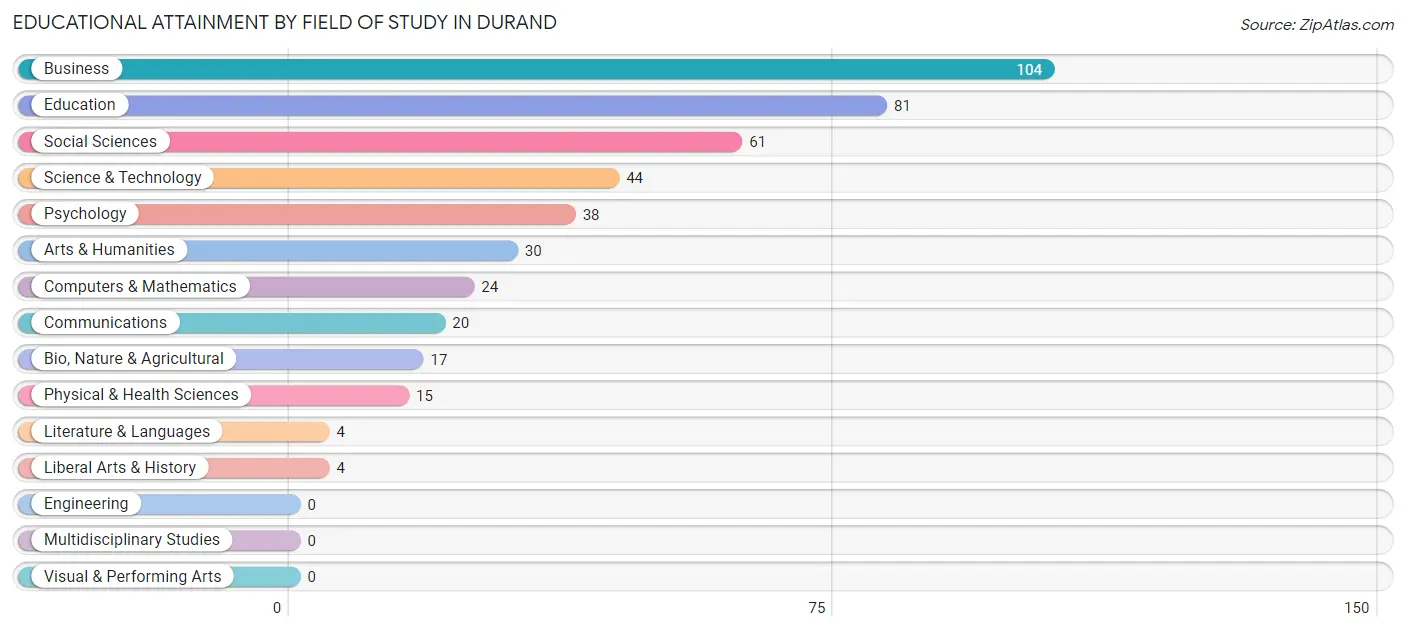 Educational Attainment by Field of Study in Durand