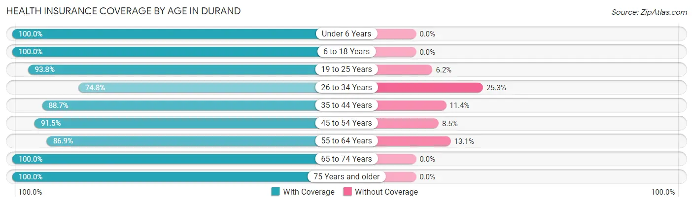 Health Insurance Coverage by Age in Durand