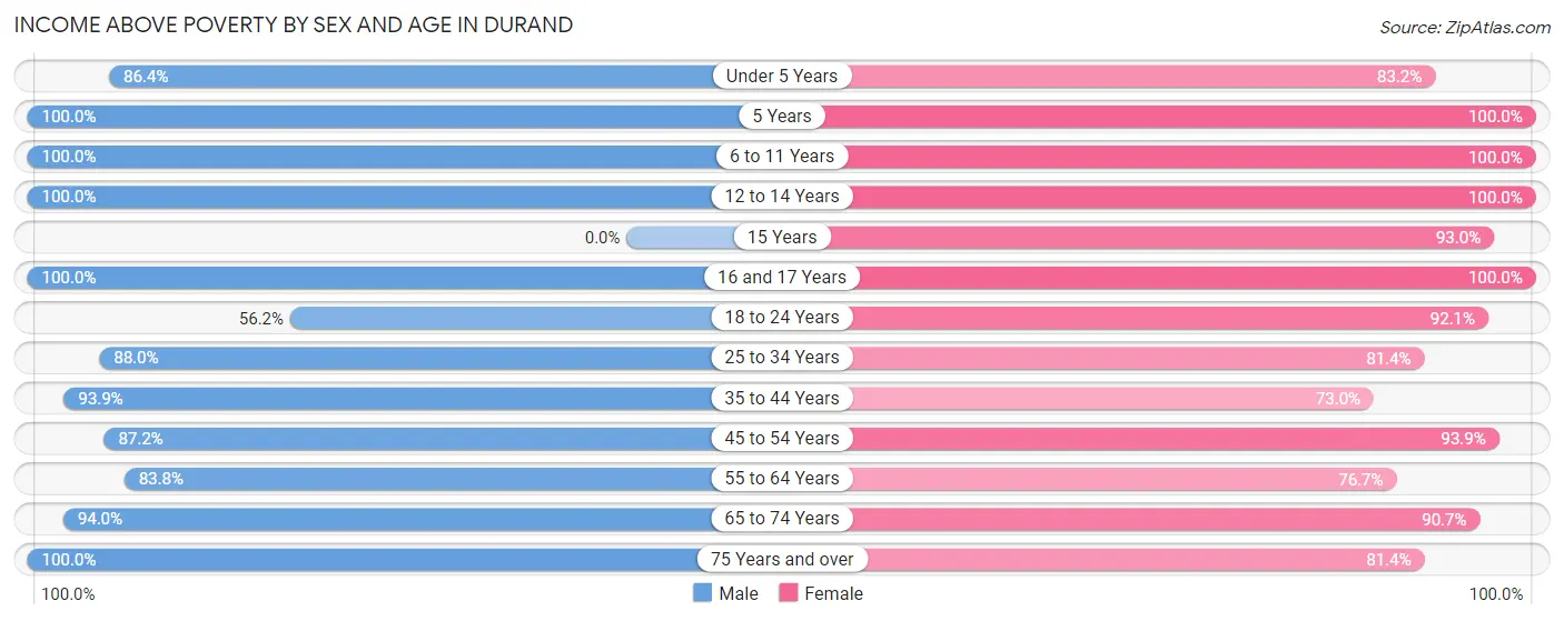 Income Above Poverty by Sex and Age in Durand