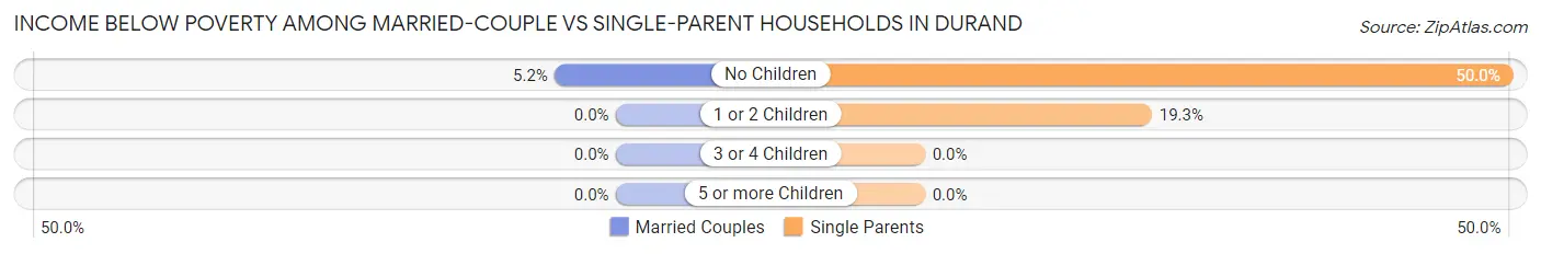 Income Below Poverty Among Married-Couple vs Single-Parent Households in Durand