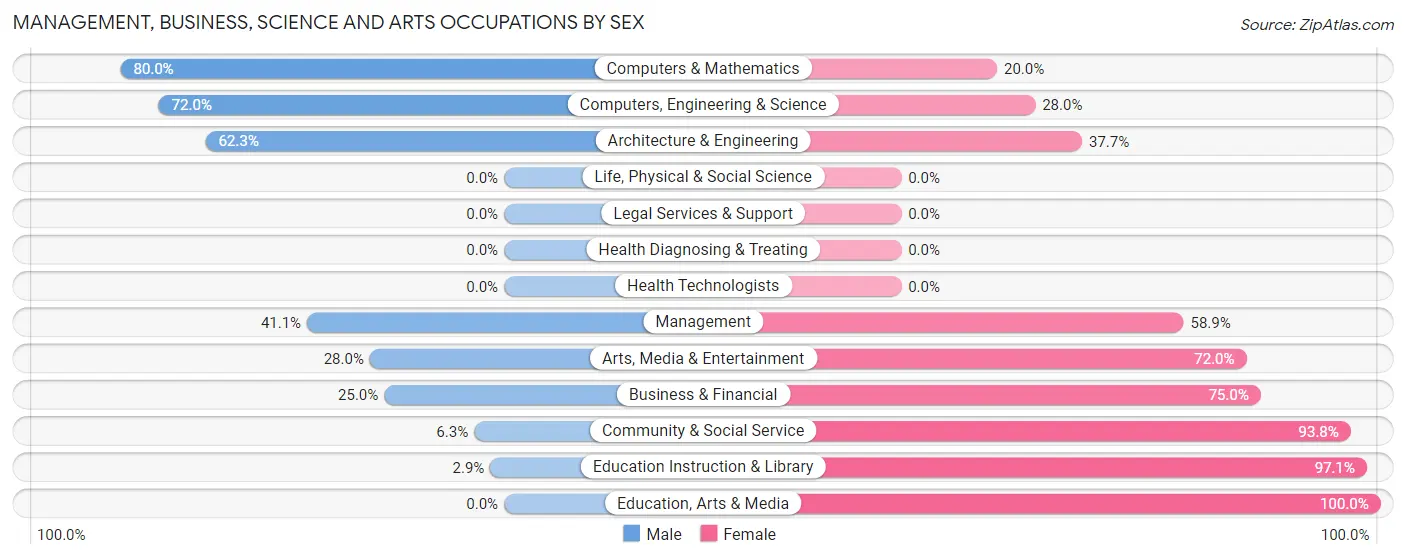 Management, Business, Science and Arts Occupations by Sex in Durand