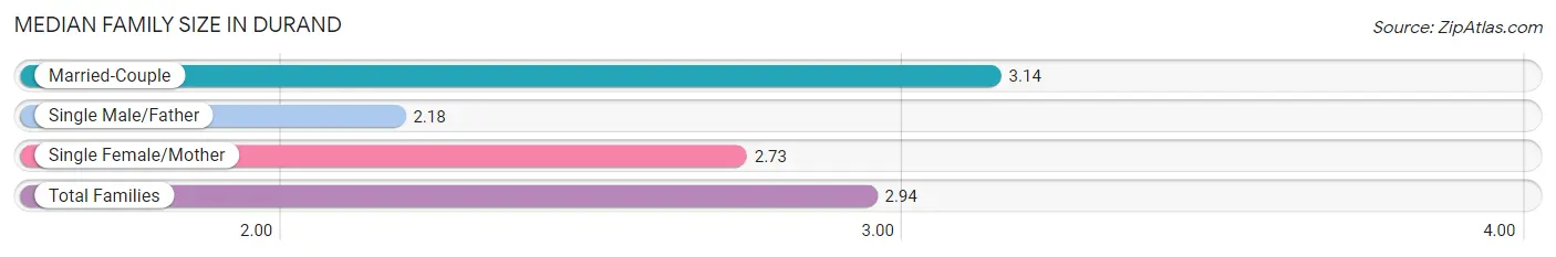 Median Family Size in Durand