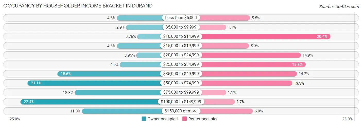 Occupancy by Householder Income Bracket in Durand