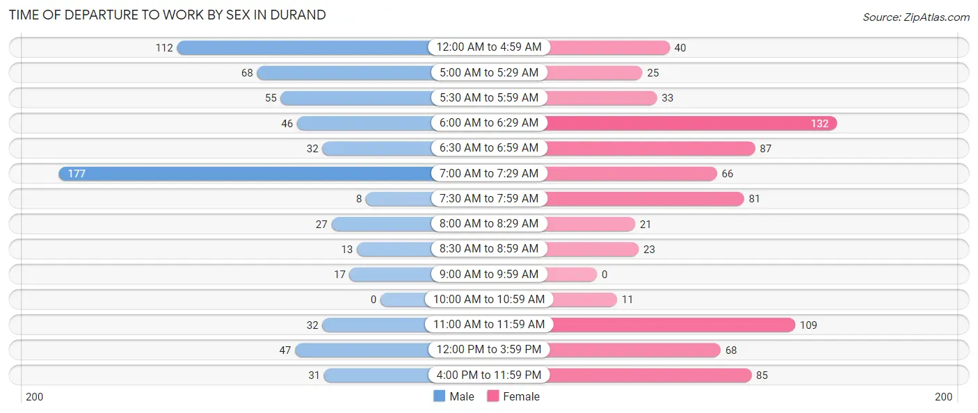 Time of Departure to Work by Sex in Durand