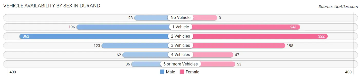 Vehicle Availability by Sex in Durand