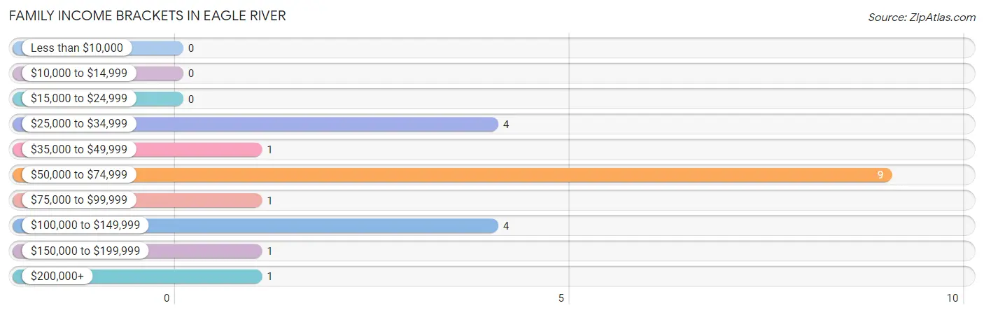 Family Income Brackets in Eagle River