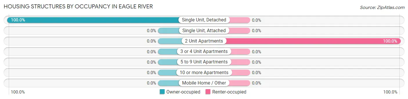 Housing Structures by Occupancy in Eagle River