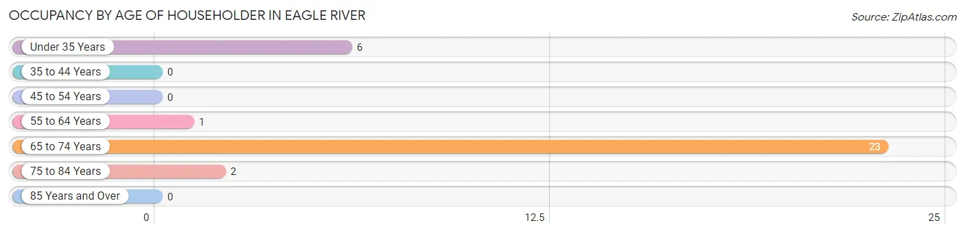 Occupancy by Age of Householder in Eagle River