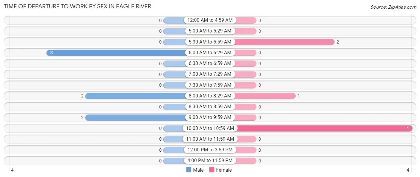 Time of Departure to Work by Sex in Eagle River