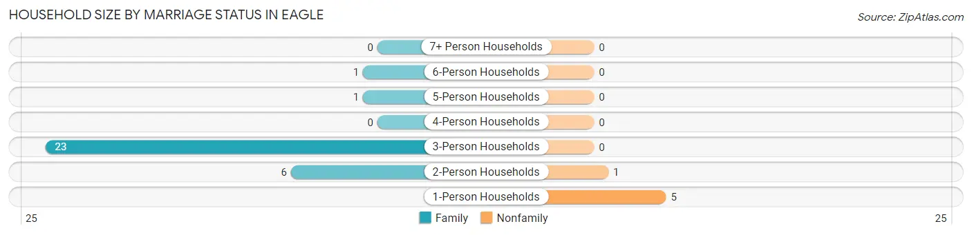 Household Size by Marriage Status in Eagle