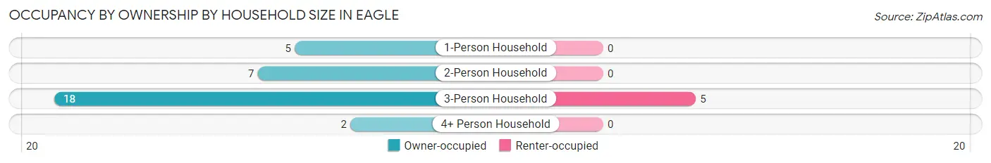 Occupancy by Ownership by Household Size in Eagle