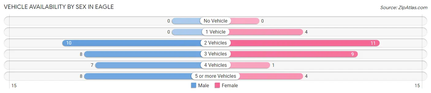 Vehicle Availability by Sex in Eagle