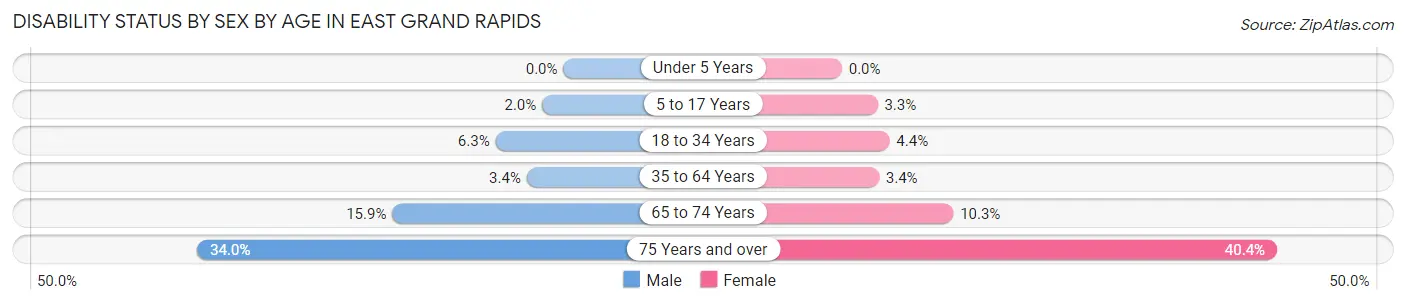 Disability Status by Sex by Age in East Grand Rapids