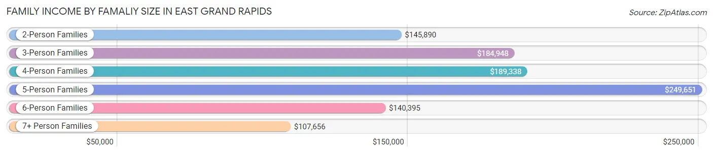 Family Income by Famaliy Size in East Grand Rapids