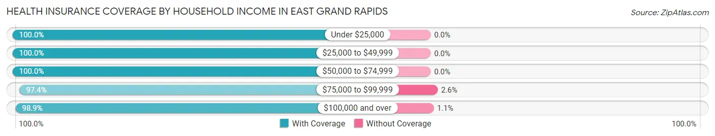 Health Insurance Coverage by Household Income in East Grand Rapids