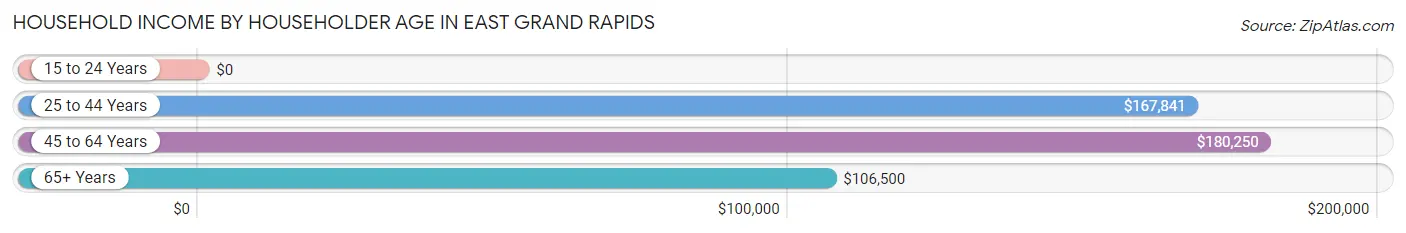 Household Income by Householder Age in East Grand Rapids