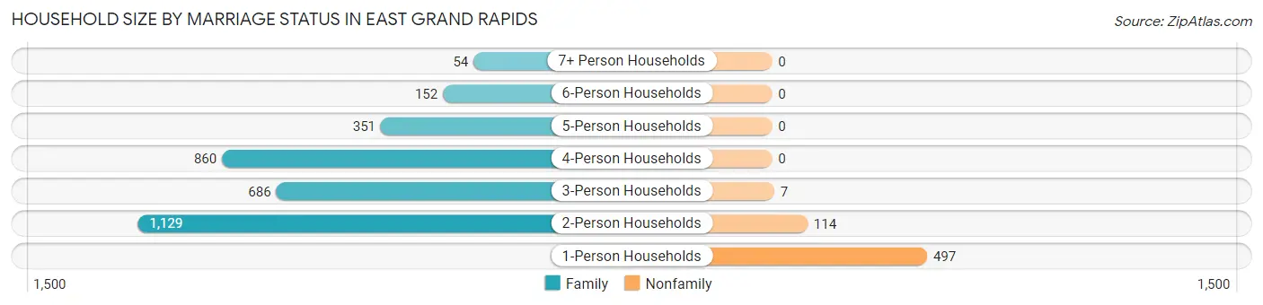 Household Size by Marriage Status in East Grand Rapids