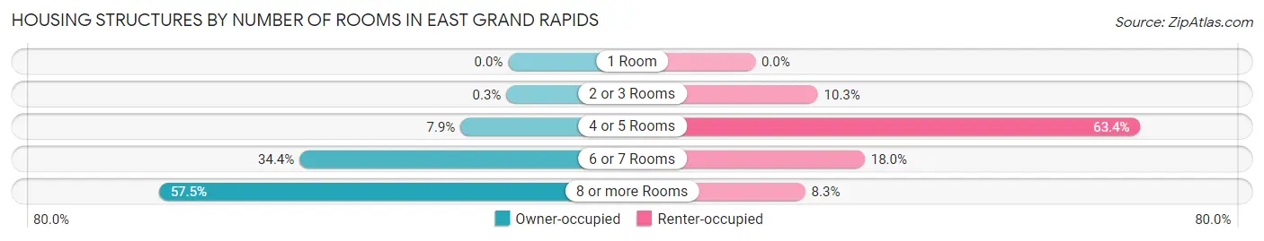Housing Structures by Number of Rooms in East Grand Rapids