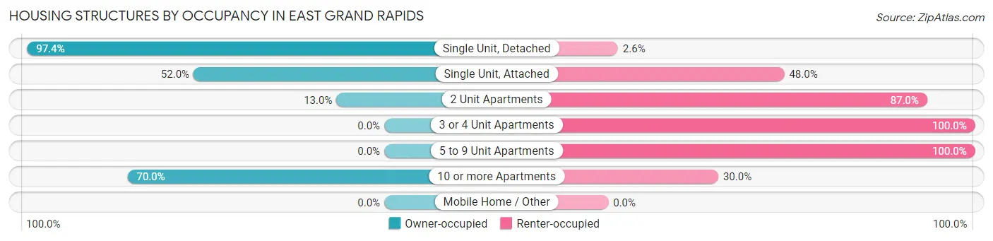 Housing Structures by Occupancy in East Grand Rapids