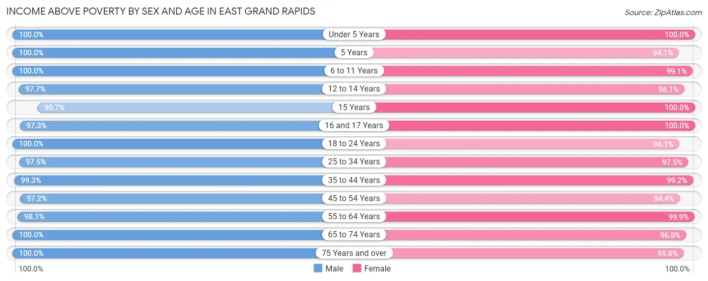 Income Above Poverty by Sex and Age in East Grand Rapids