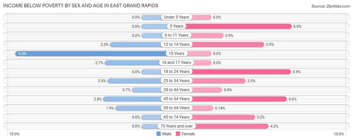 Income Below Poverty by Sex and Age in East Grand Rapids