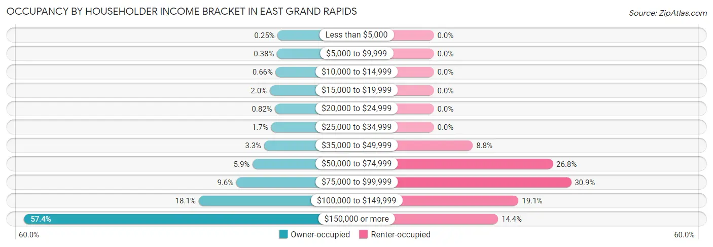 Occupancy by Householder Income Bracket in East Grand Rapids
